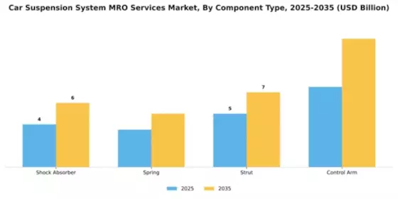Car Suspension System MRO Services Market Segment Image 1