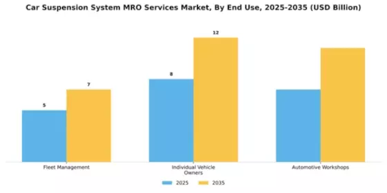 Car Suspension System MRO Services Market Segment Image 2