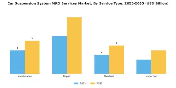 Car Suspension System MRO Services Market Segment Image 3