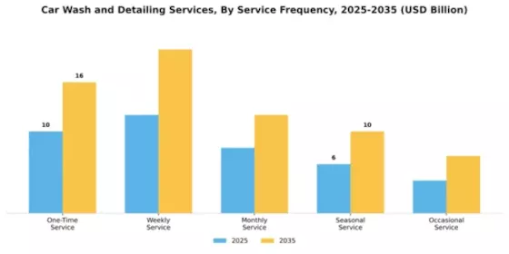 Car Wash and Detailing Services Market Segment Image 2