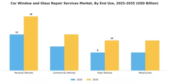 Car Window and Glass Repair Services Market Segment Image 2