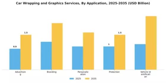 Car Wrapping and Graphics Services Market Segment Image 0