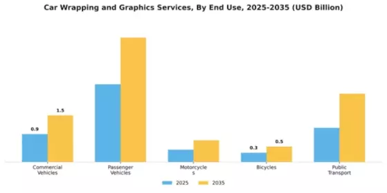 Car Wrapping and Graphics Services Market Segment Image 1