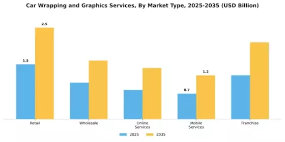 Car Wrapping and Graphics Services Market Segment Image 2
