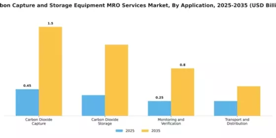 Carbon Capture and Storage Equipment MRO Services Market Segment Image 0