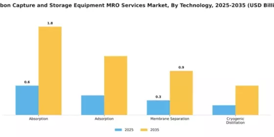 Carbon Capture and Storage Equipment MRO Services Market Segment Image 3