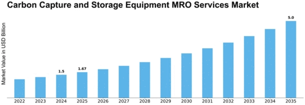 Carbon Capture and Storage Equipment MRO Services Market Size