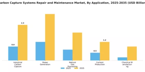 Carbon Capture Systems Repair and Maintenance Market Segment Image 0