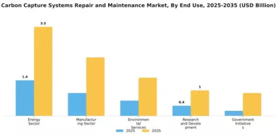 Carbon Capture Systems Repair and Maintenance Market Segment Image 1
