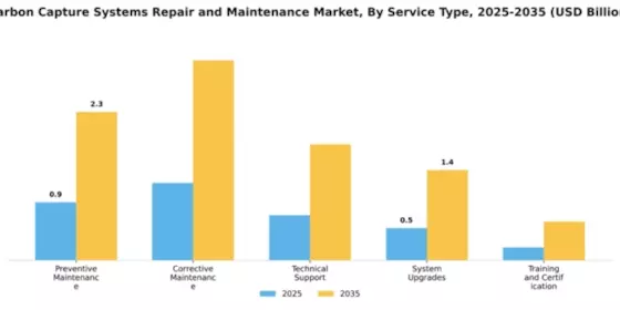 Carbon Capture Systems Repair and Maintenance Market Segment Image 2