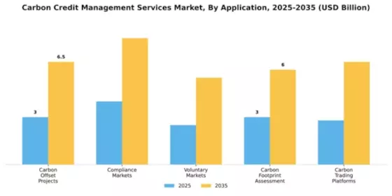 Carbon Credit Management Services Market Segment Image 0