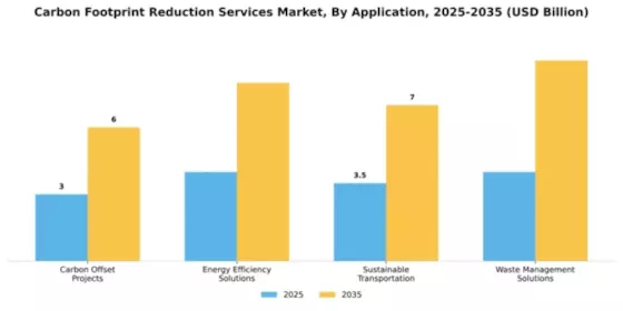 Carbon Footprint Reduction Services Market Segment Image 0