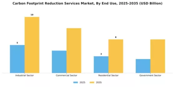 Carbon Footprint Reduction Services Market Segment Image 1