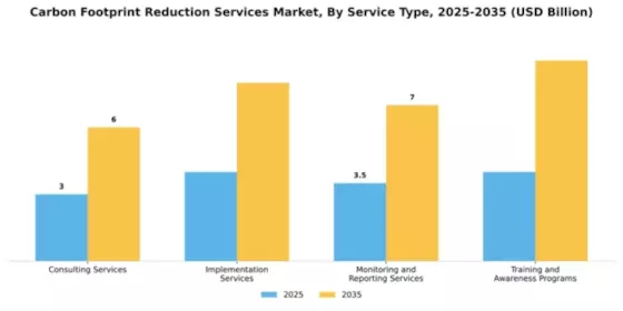 Carbon Footprint Reduction Services Market Segment Image 2