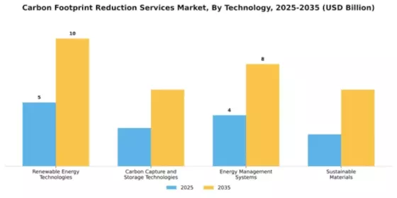 Carbon Footprint Reduction Services Market Segment Image 3