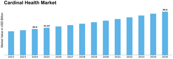 Cardinal Health Market Size