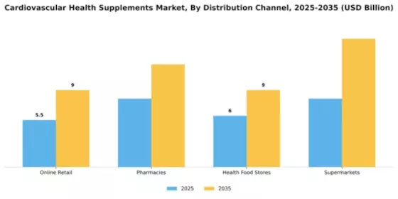 Cardiovascular Health Supplements Market Segment Image 1