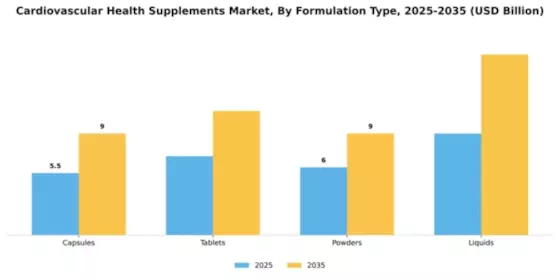 Cardiovascular Health Supplements Market Segment Image 2