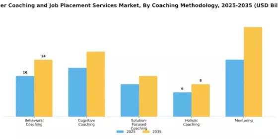 Career Coaching and Job Placement Services Market Segment Image 0