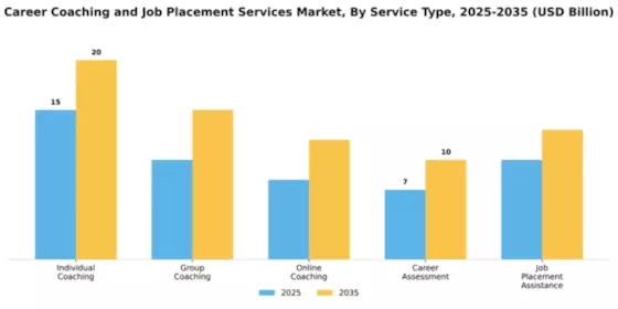 Career Coaching and Job Placement Services Market Segment Image 2