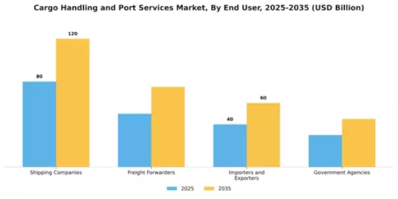 Cargo Handling and Port Services Market Segment Image 1