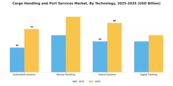Cargo Handling and Port Services Market Segment Image 3