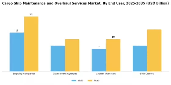 Cargo Ship Maintenance and Overhaul Services Market Segment Image 0