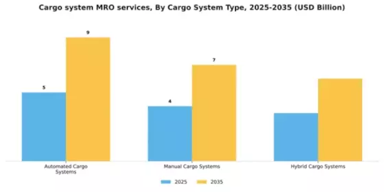 Cargo system MRO services Market Segment Image 1