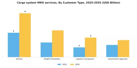 Cargo system MRO services Market Segment Image 1