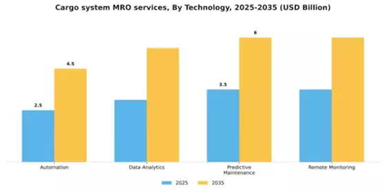 Cargo system MRO services Market Segment Image 4