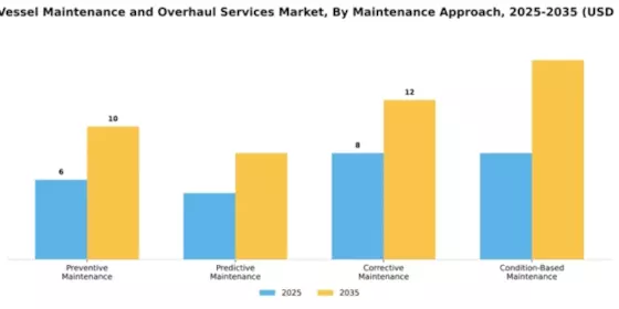 Cargo Vessel Maintenance and Overhaul Services Market Segment Image 1