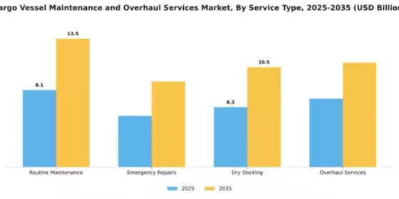 Cargo Vessel Maintenance and Overhaul Services Market Segment Image 2