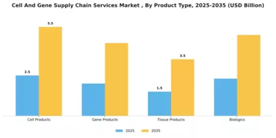 Cell And Gene Supply Chain Services Market Segment Image 2
