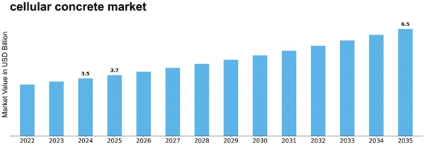 cellular concrete market Size