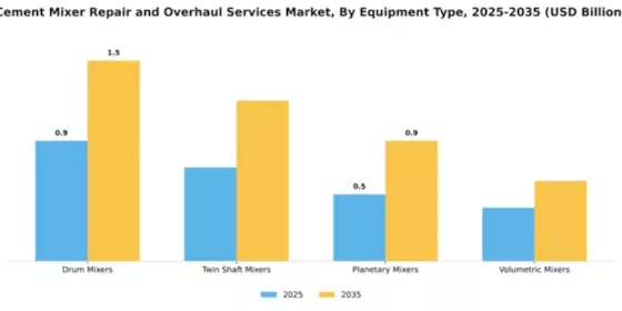 Cement Mixer Repair and Overhaul Services Market Segment Image 2