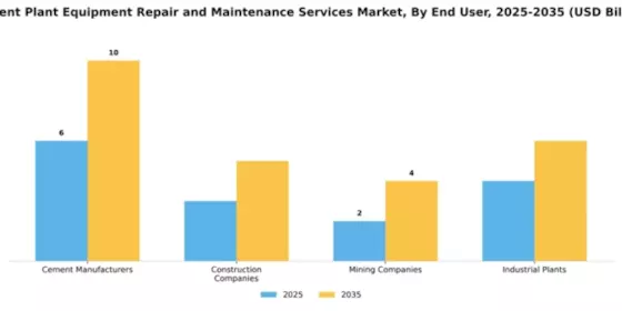 Cement Plant Equipment Repair and Maintenance Services Market Segment Image 1