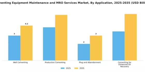 Cementing Equipment Maintenance and MRO Services Market Segment Image 0