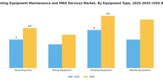Cementing Equipment Maintenance and MRO Services Market Segment Image 2