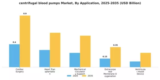 centrifugal blood pumps Market Segment Image 0
