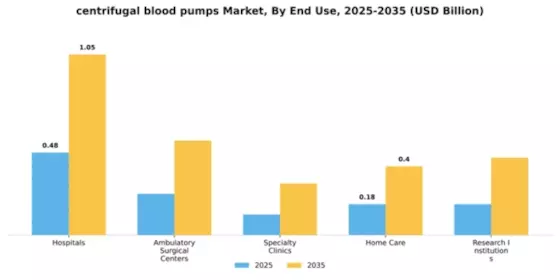 centrifugal blood pumps Market Segment Image 1