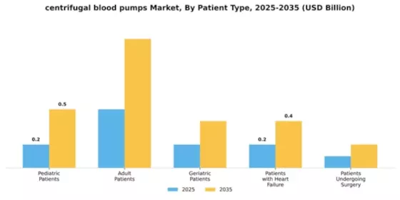 centrifugal blood pumps Market Segment Image 2