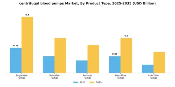 centrifugal blood pumps Market Segment Image 3