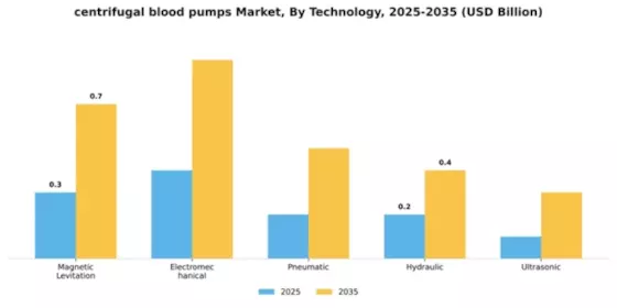 centrifugal blood pumps Market Segment Image 4