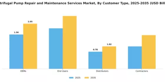 Centrifugal Pump Repair and Maintenance Services Market Segment Image 1