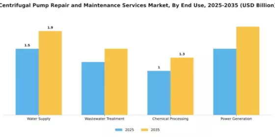 Centrifugal Pump Repair and Maintenance Services Market Segment Image 2