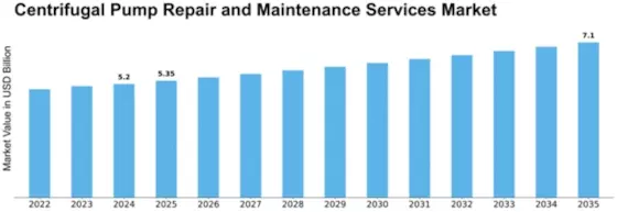 Centrifugal Pump Repair and Maintenance Services Market Size