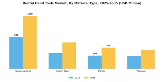 Dental Hand Tools Market Segment Image 2