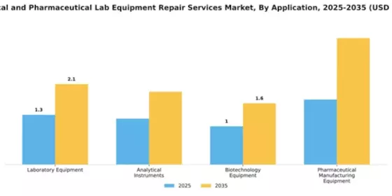 Chemical and Pharmaceutical Lab Equipment Repair Services Market Segment Image 0