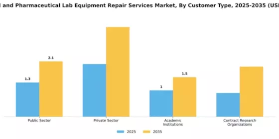 Chemical and Pharmaceutical Lab Equipment Repair Services Market Segment Image 1