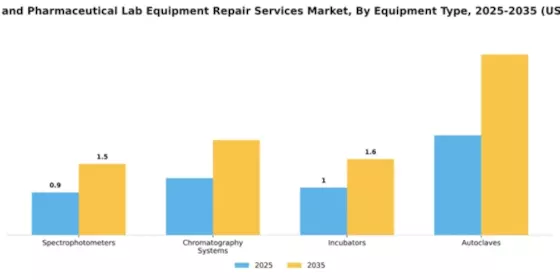 Chemical and Pharmaceutical Lab Equipment Repair Services Market Segment Image 3